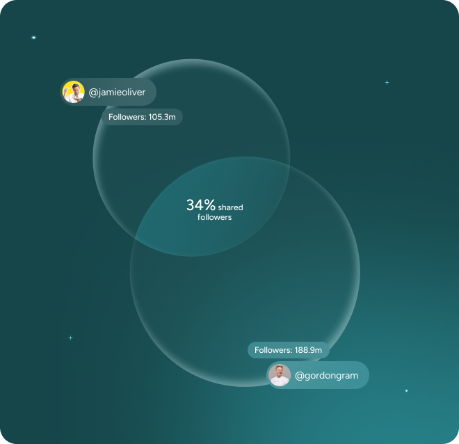 Credible Audience Overlap